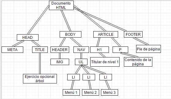 Estructura de HTML